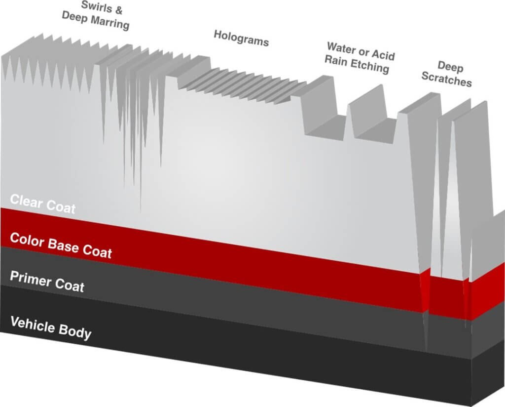 Paint Correction & Polishing 3 What is paint Correction